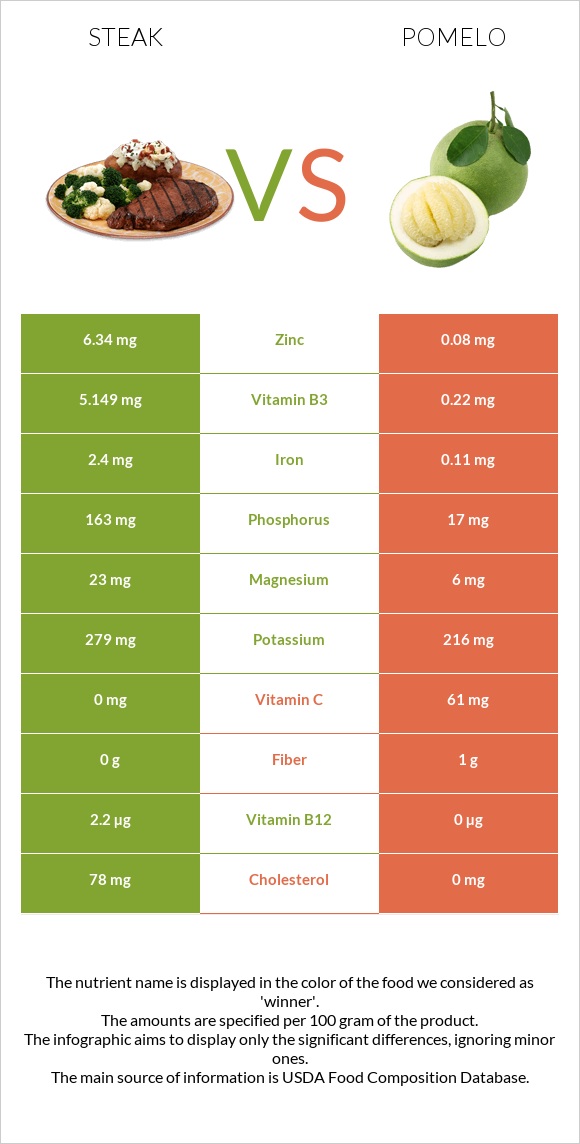 Steak vs Pomelo infographic
