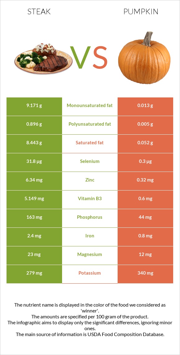 Սթեյք vs Դդում infographic