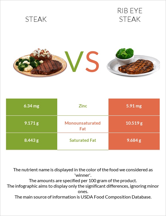 Steak vs Rib eye steak infographic
