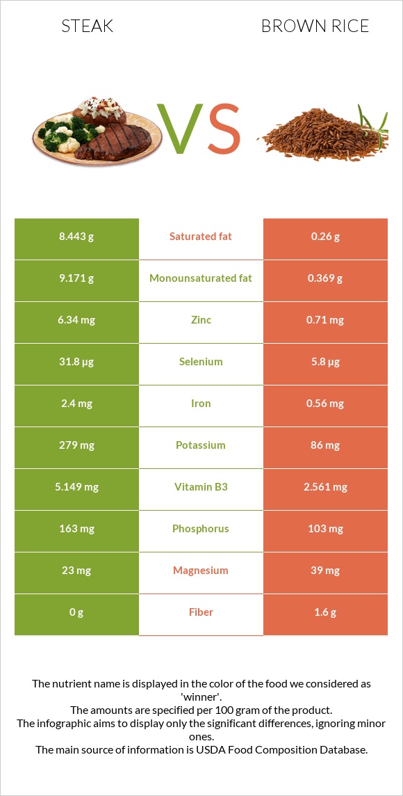 Steak vs Brown rice infographic
