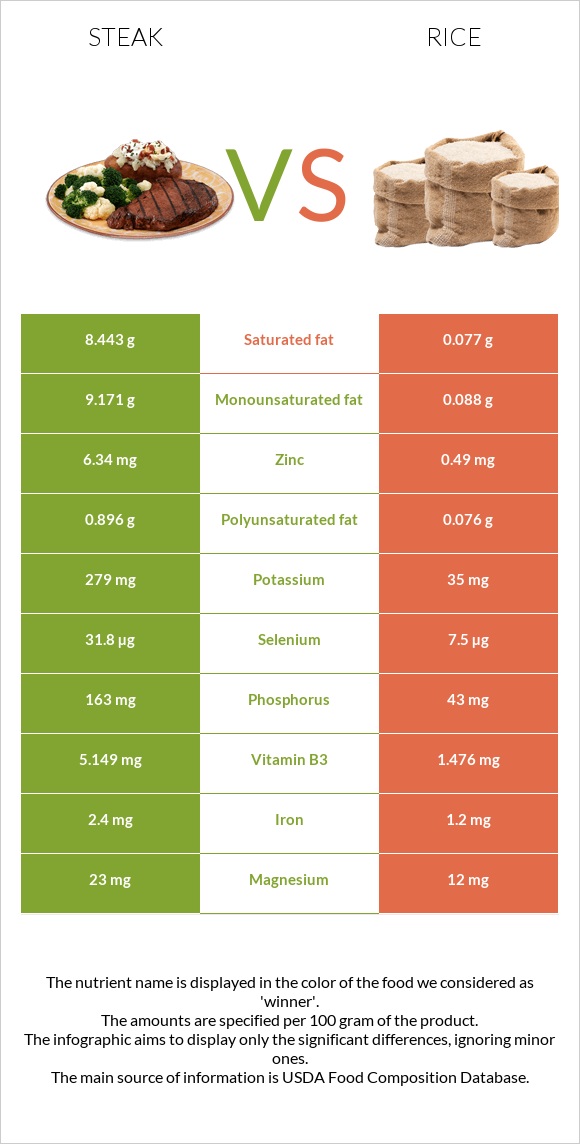 Steak vs Rice infographic