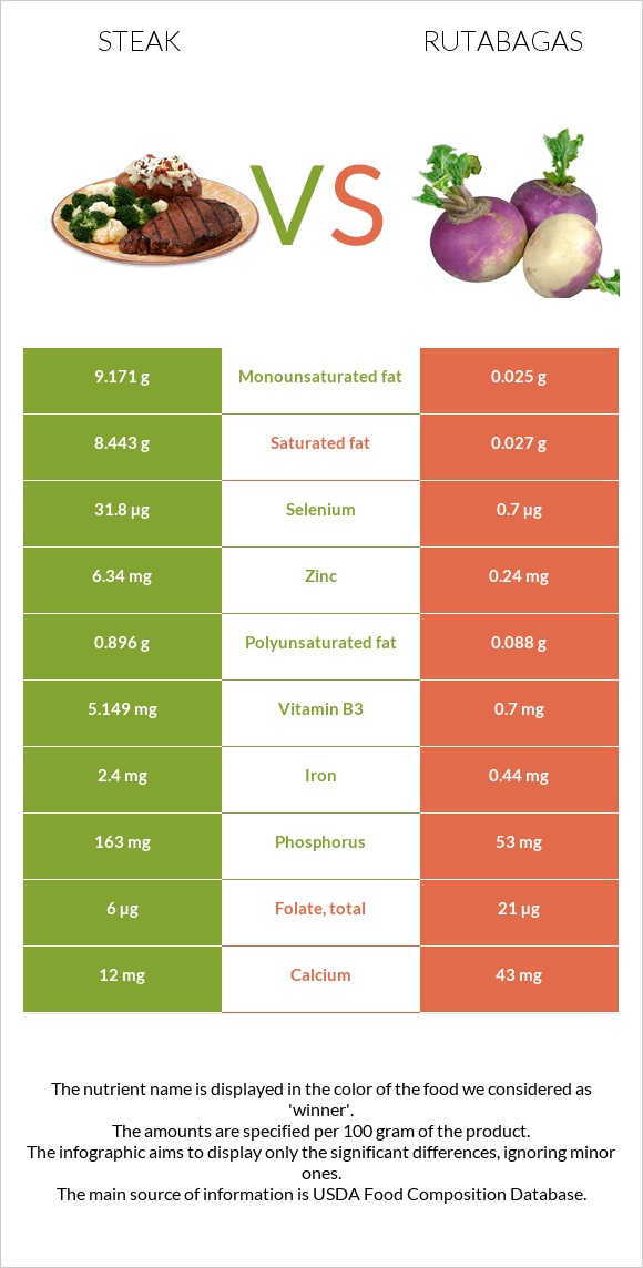 Սթեյք vs Գոնգեղ infographic