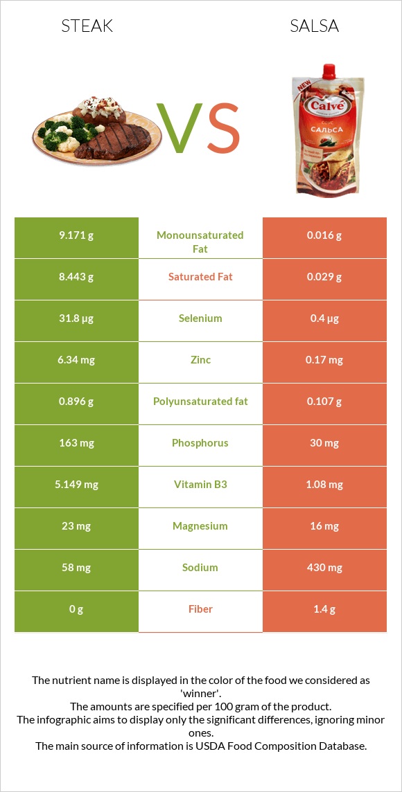 Steak vs Salsa infographic