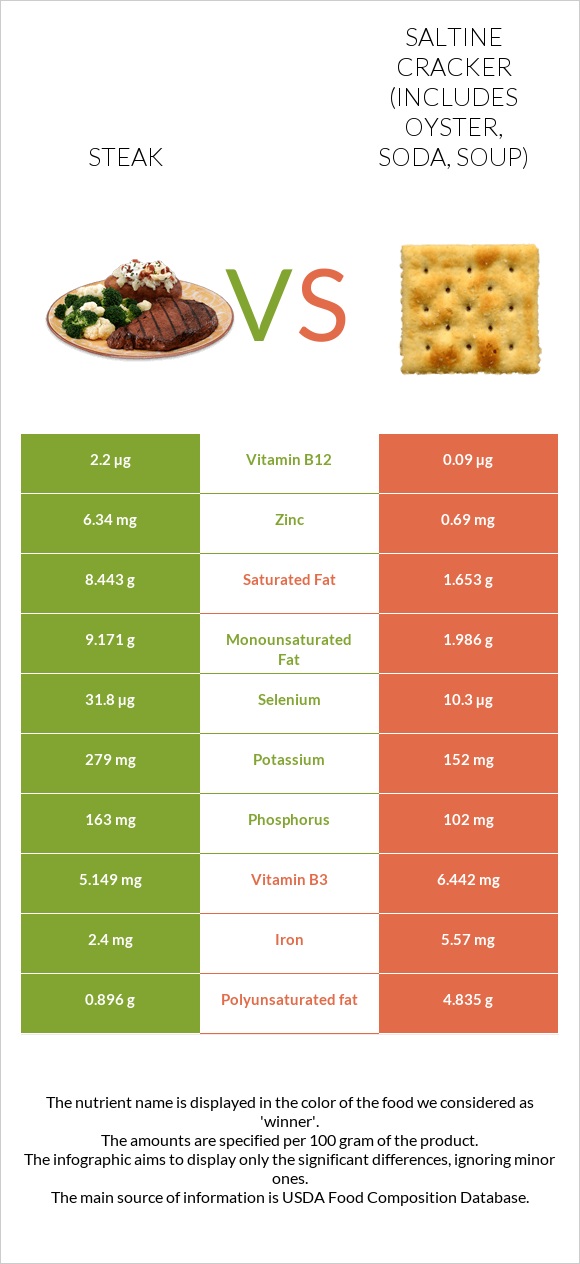 Steak vs Saltine cracker (includes oyster, soda, soup) infographic