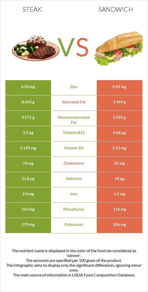 Steak vs Fish sandwich infographic