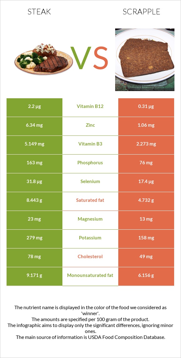 Steak vs Scrapple infographic