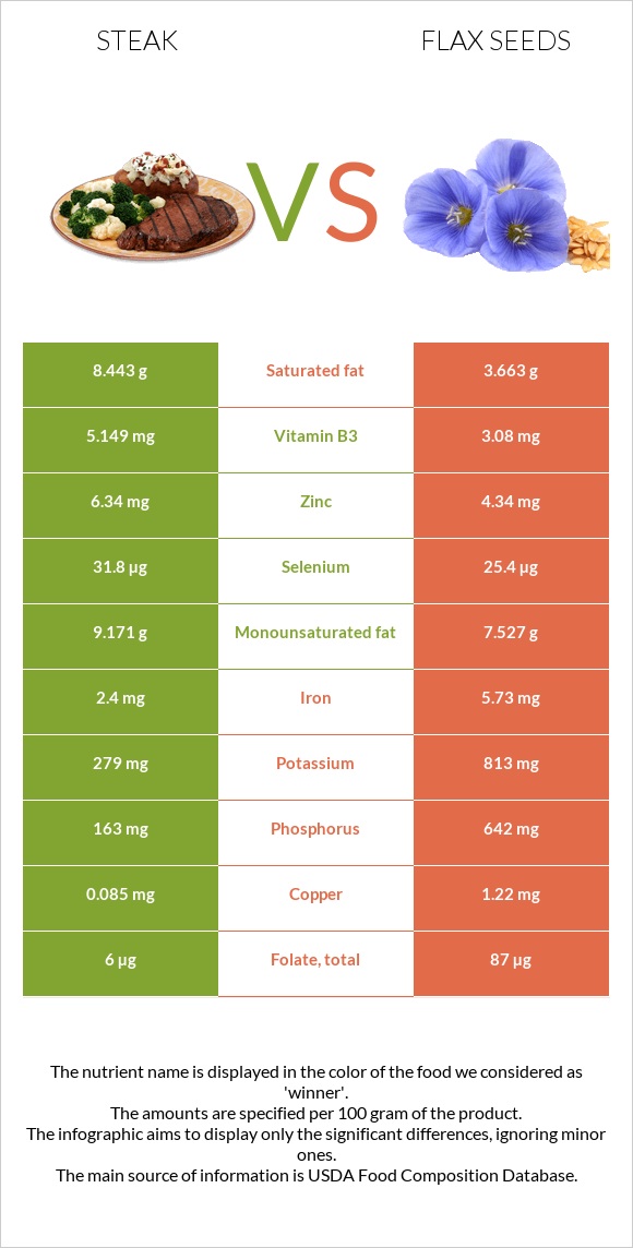 Steak vs Flax seeds infographic