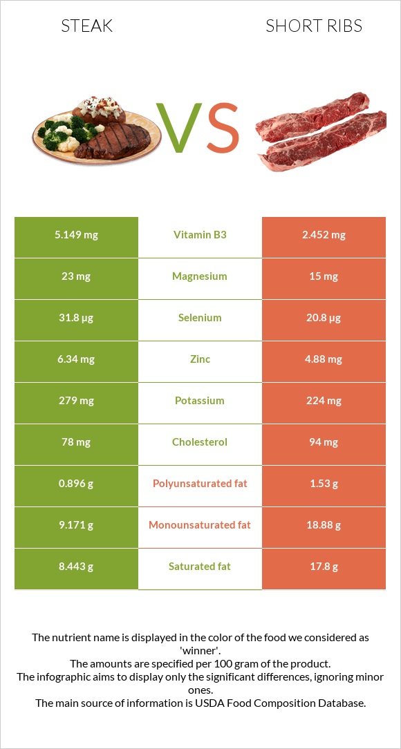 Steak Vs Short Ribs — In Depth Nutrition Comparison 