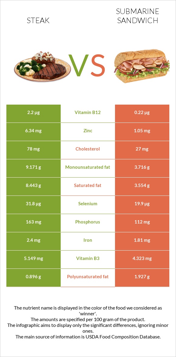 Steak vs Submarine sandwich infographic