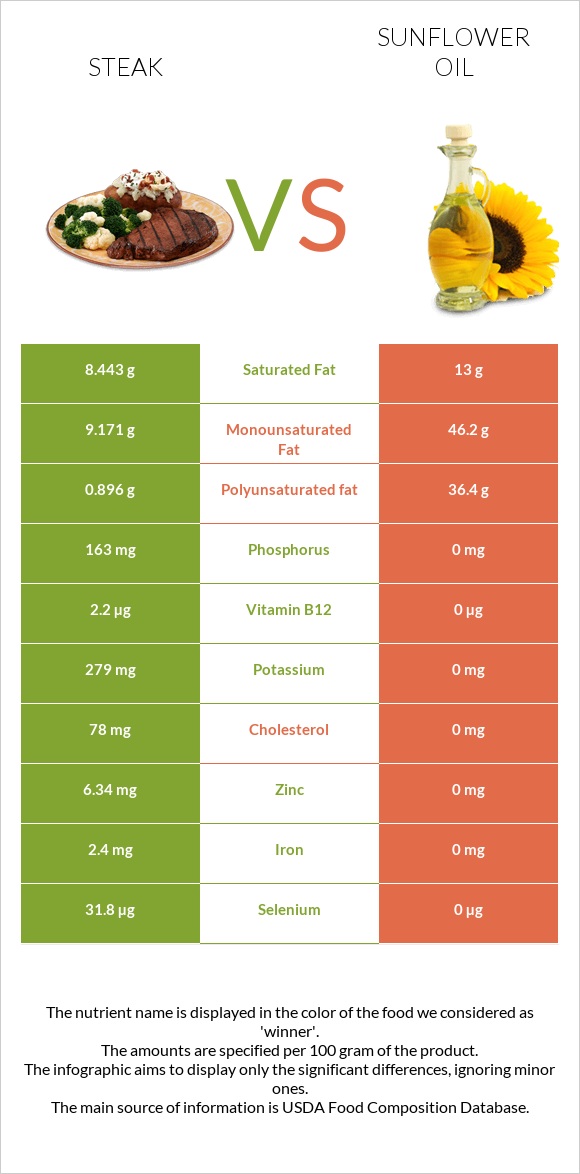 Steak vs Sunflower oil infographic