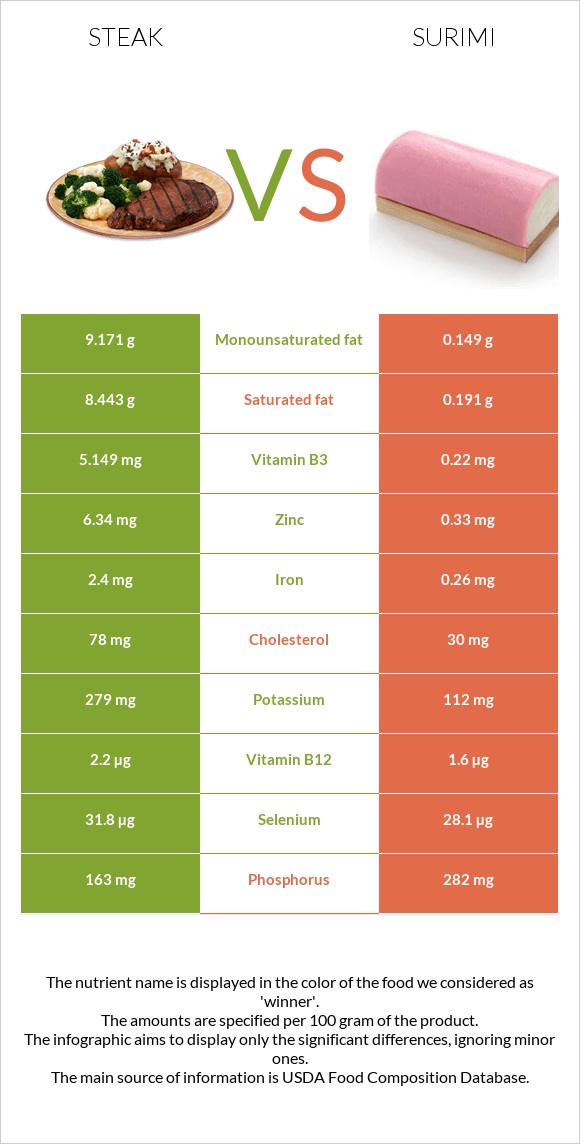 Steak vs Surimi infographic