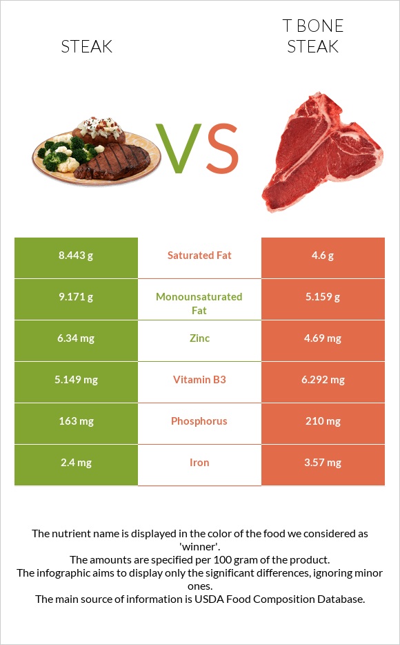 Սթեյք vs T bone steak infographic