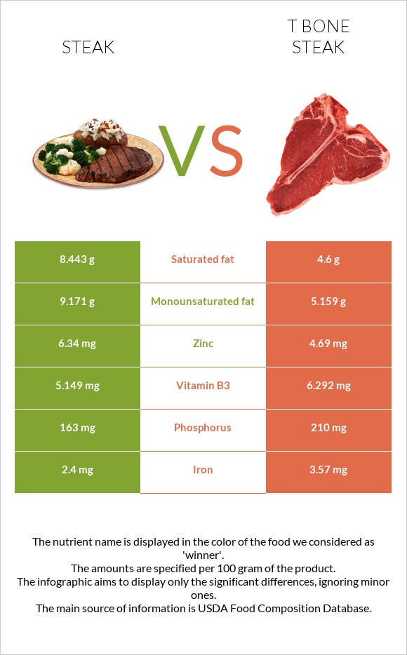 Steak vs T bone steak infographic