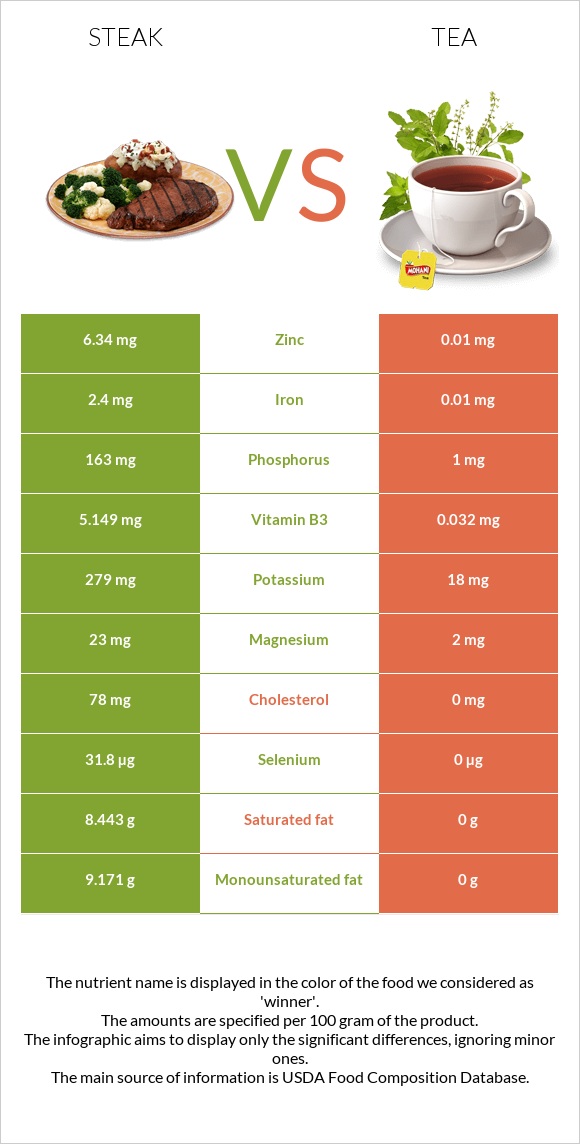Steak vs Tea infographic