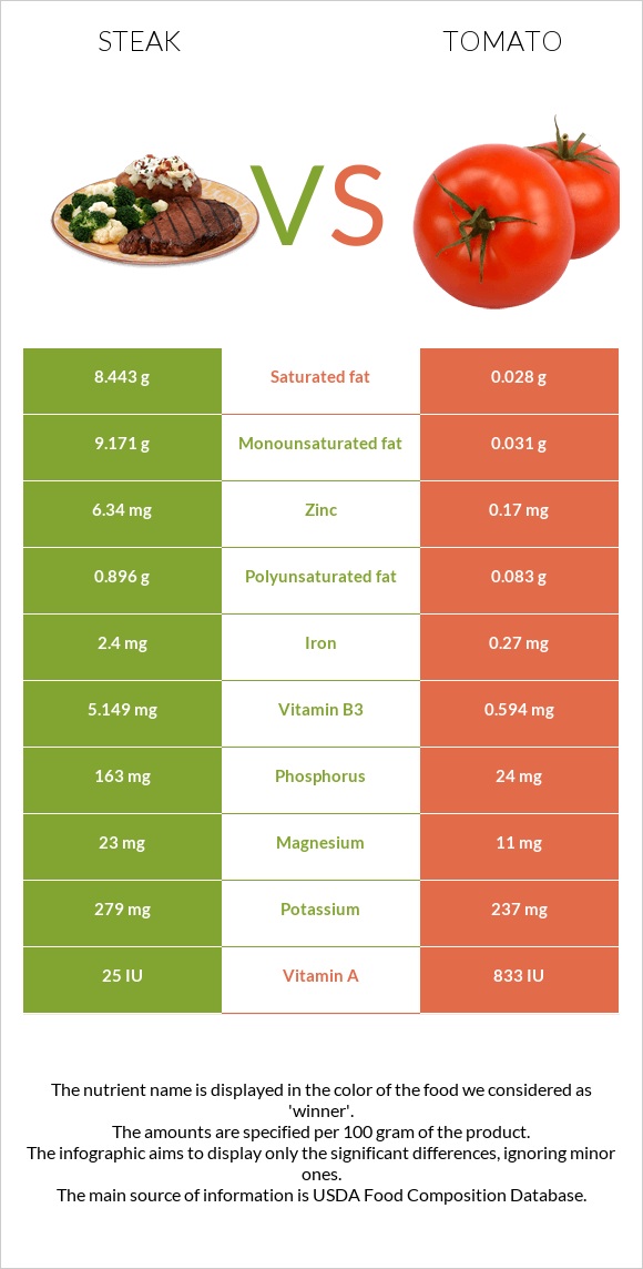Steak vs Tomato infographic