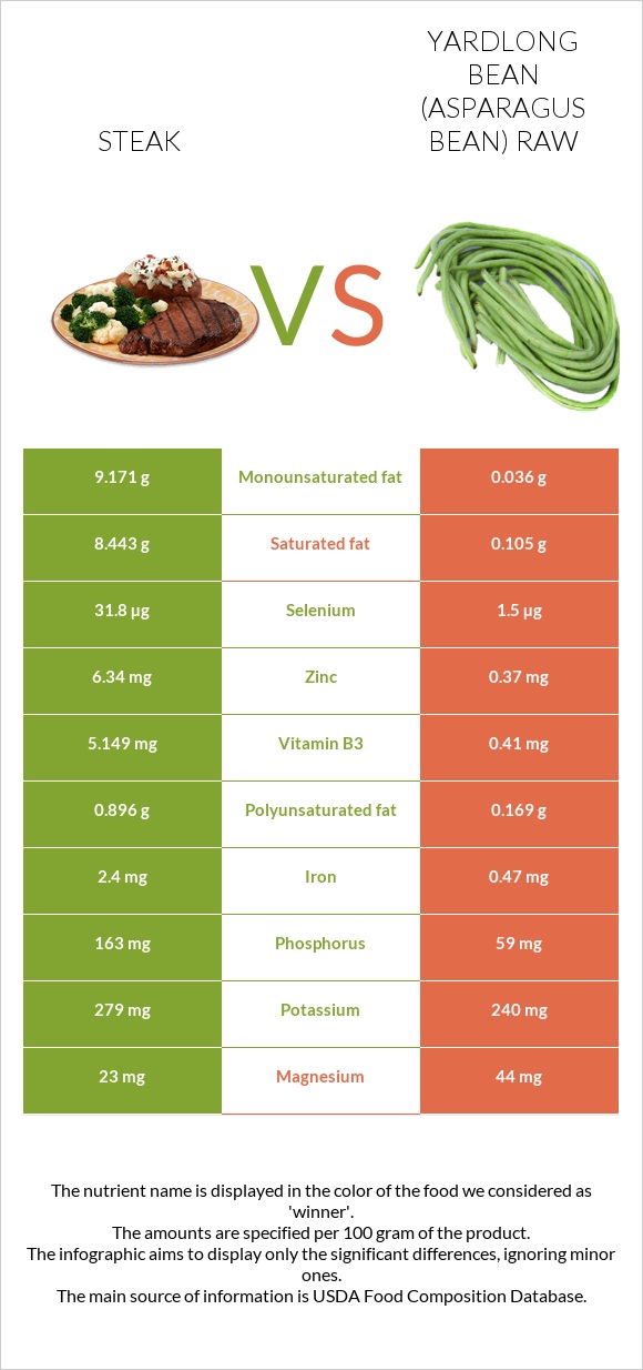 Steak vs Yardlong bean (Asparagus bean) raw infographic