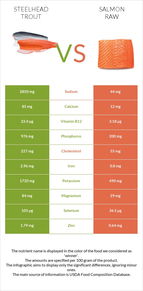 Steelhead trout vs Սաղմոն հում infographic