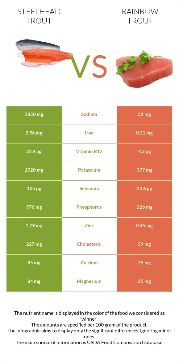 Steelhead trout vs Rainbow trout infographic