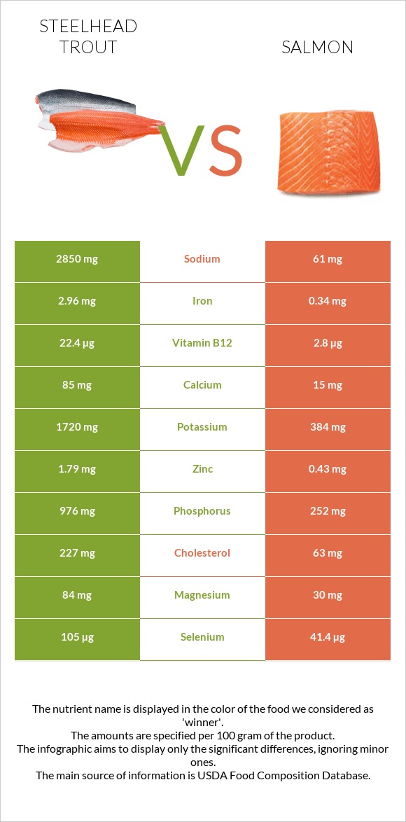 Steelhead trout vs Սաղմոն infographic