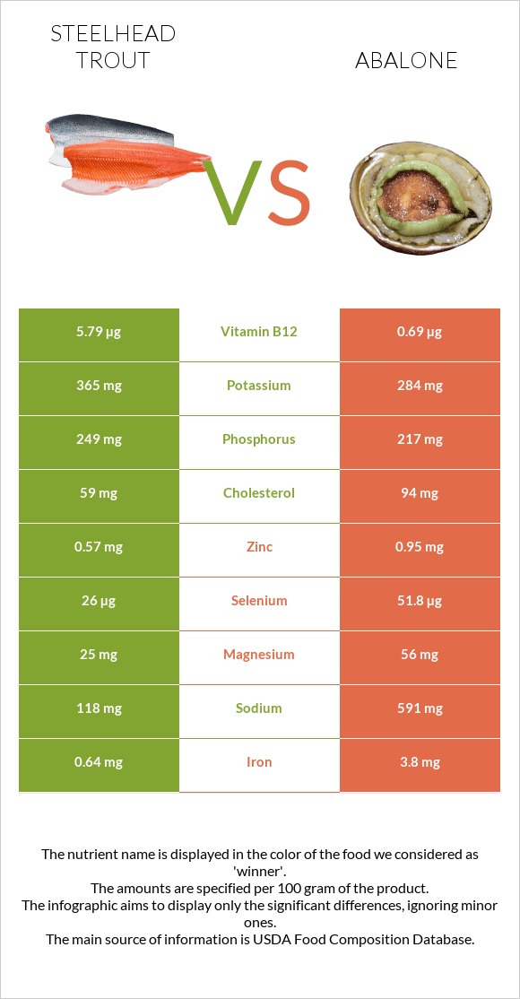 Steelhead trout vs Abalone infographic