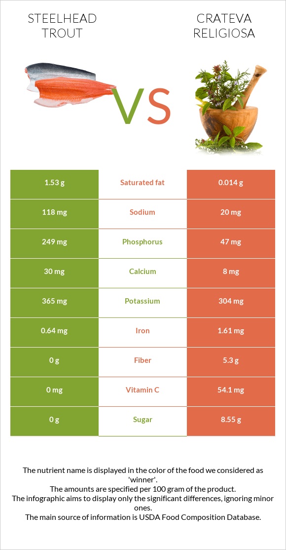 Steelhead trout vs Crateva religiosa infographic