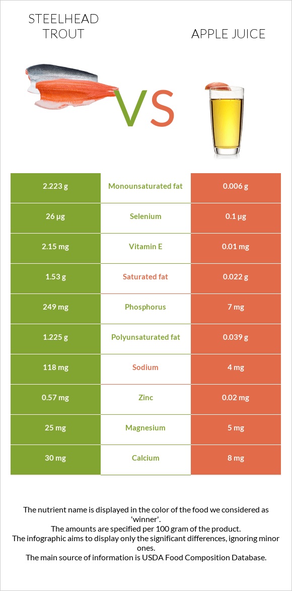 Steelhead trout vs Apple juice infographic