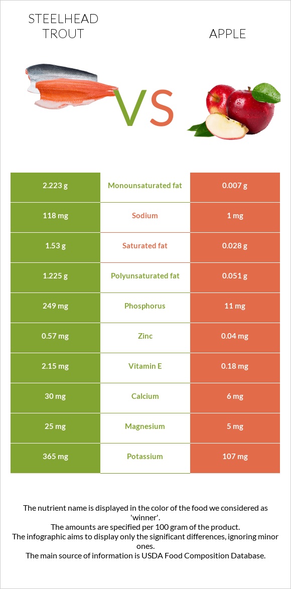 Steelhead trout vs Apple infographic