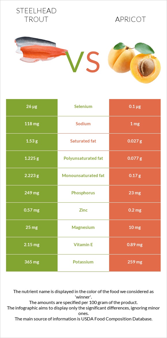 Steelhead trout vs Apricot infographic