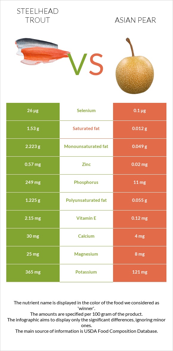 Steelhead trout vs Asian pear infographic