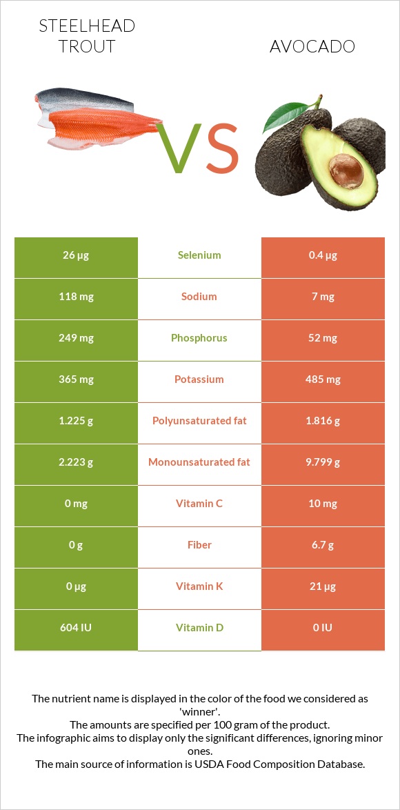 Steelhead trout vs Avocado infographic