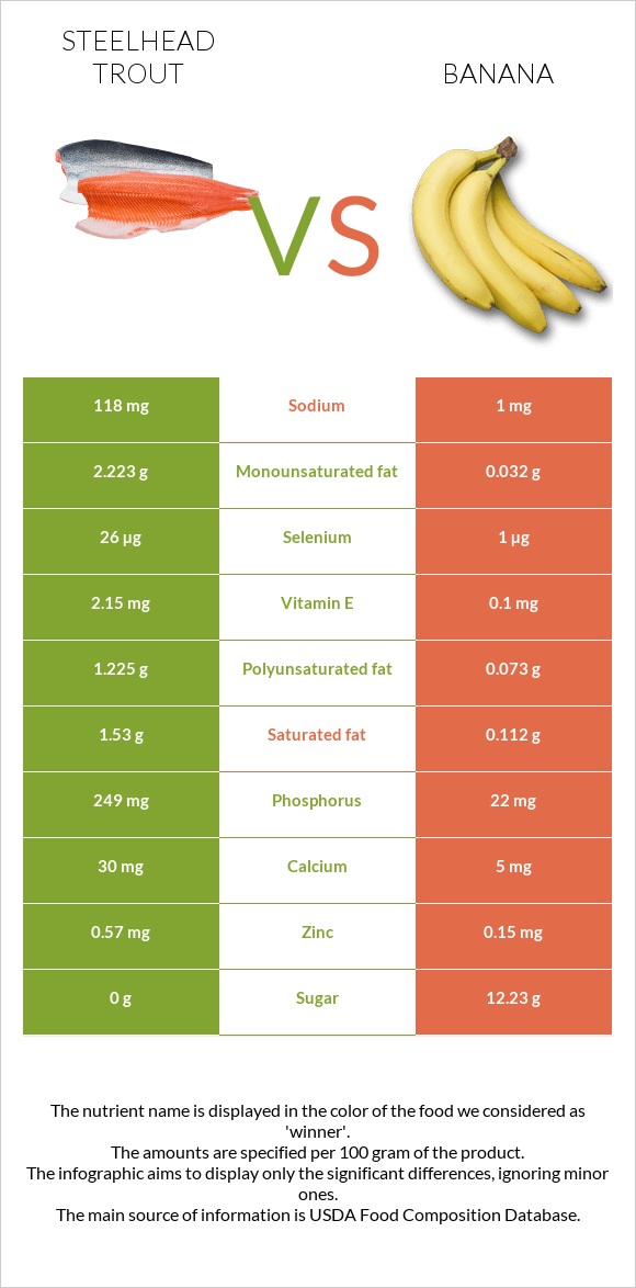Steelhead trout vs Banana infographic