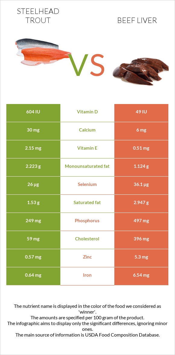 Steelhead trout vs Beef Liver InDepth Nutrition Comparison
