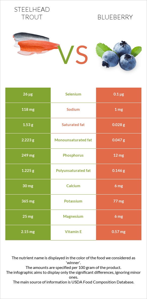 Steelhead trout vs Blueberry infographic
