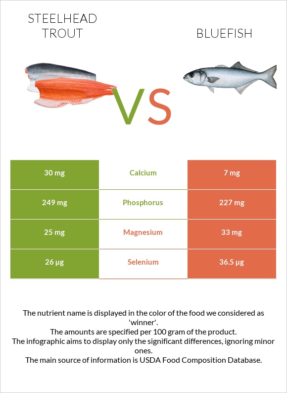 Steelhead trout, boiled, canned (Alaska Native) vs Bluefish infographic