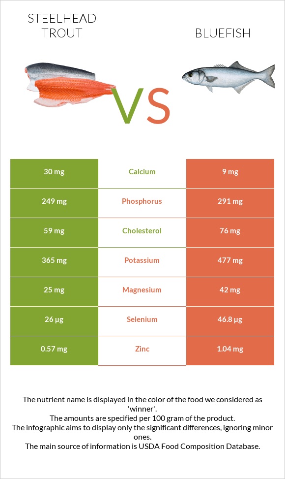 Steelhead trout, boiled, canned (Alaska Native) vs Bluefish infographic