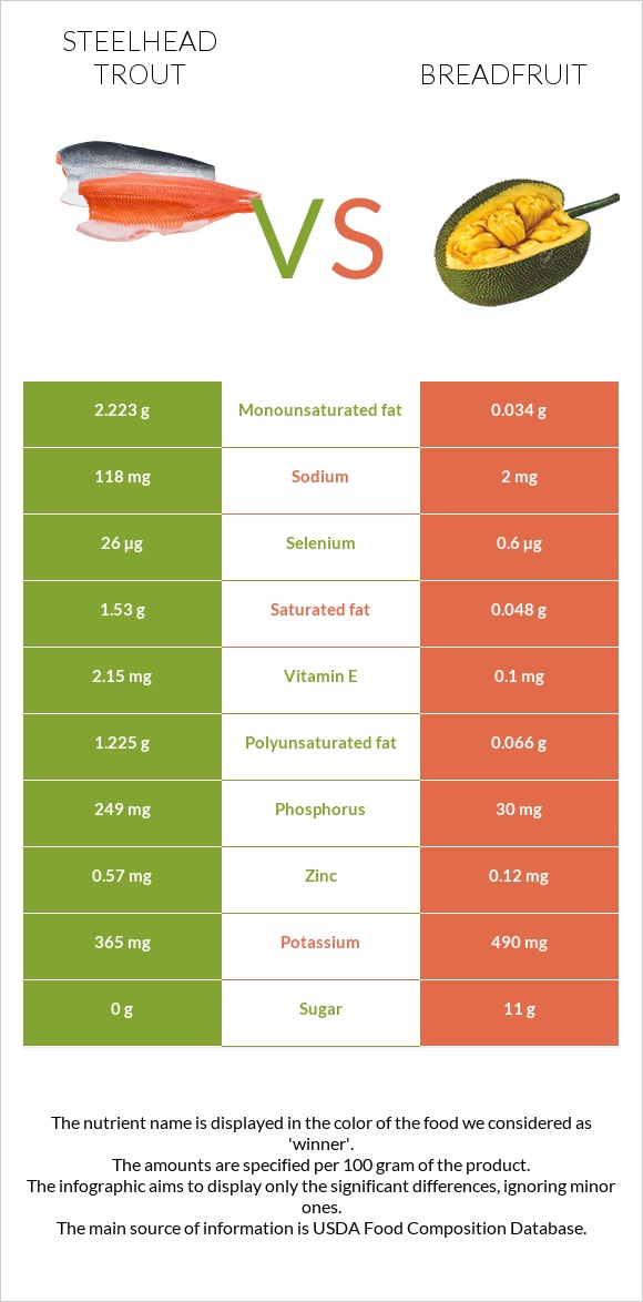 Steelhead trout vs Breadfruit infographic