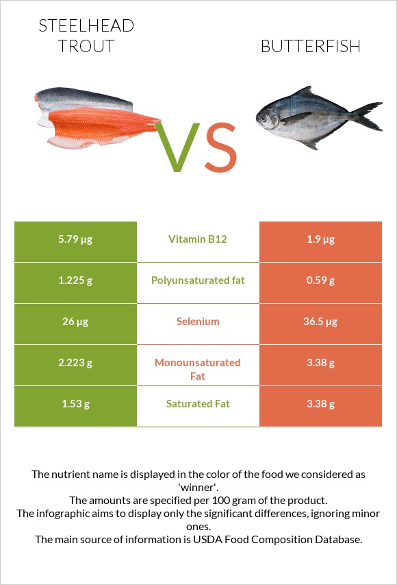 Steelhead trout, boiled, canned (Alaska Native) vs Butterfish infographic