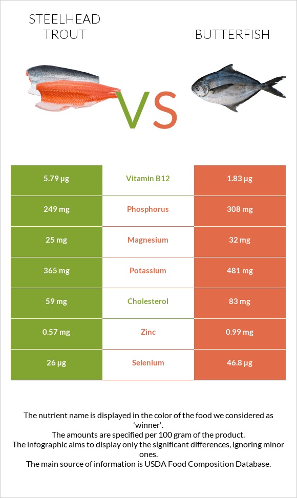 Steelhead trout vs Butterfish infographic