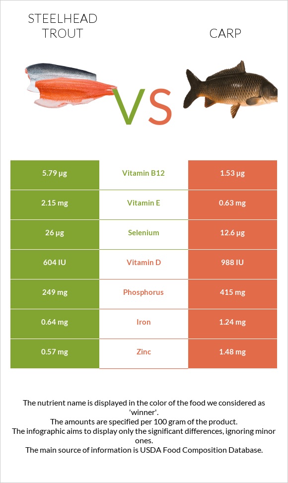 Steelhead trout vs Carp infographic