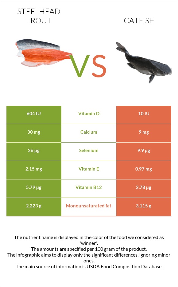 Steelhead trout, boiled, canned (Alaska Native) vs Catfish infographic