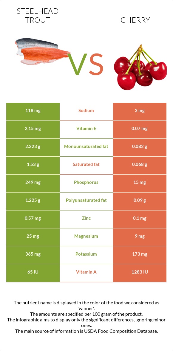 Steelhead trout vs Cherry infographic