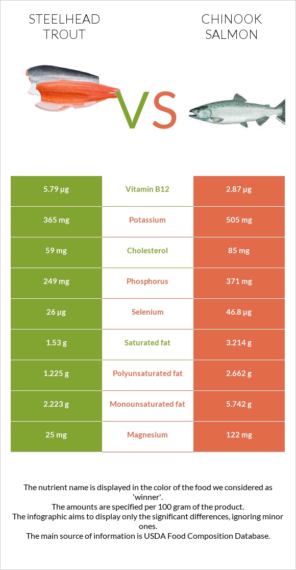 Steelhead trout, boiled, canned (Alaska Native) vs Սաղմոն չավիչա infographic