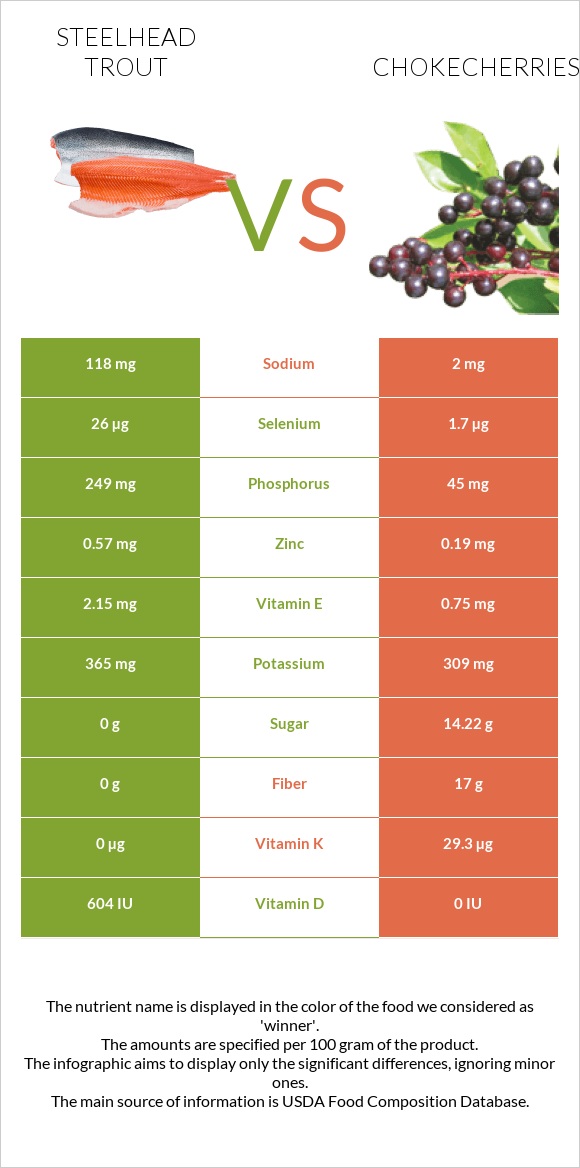 Steelhead trout vs Chokecherries infographic