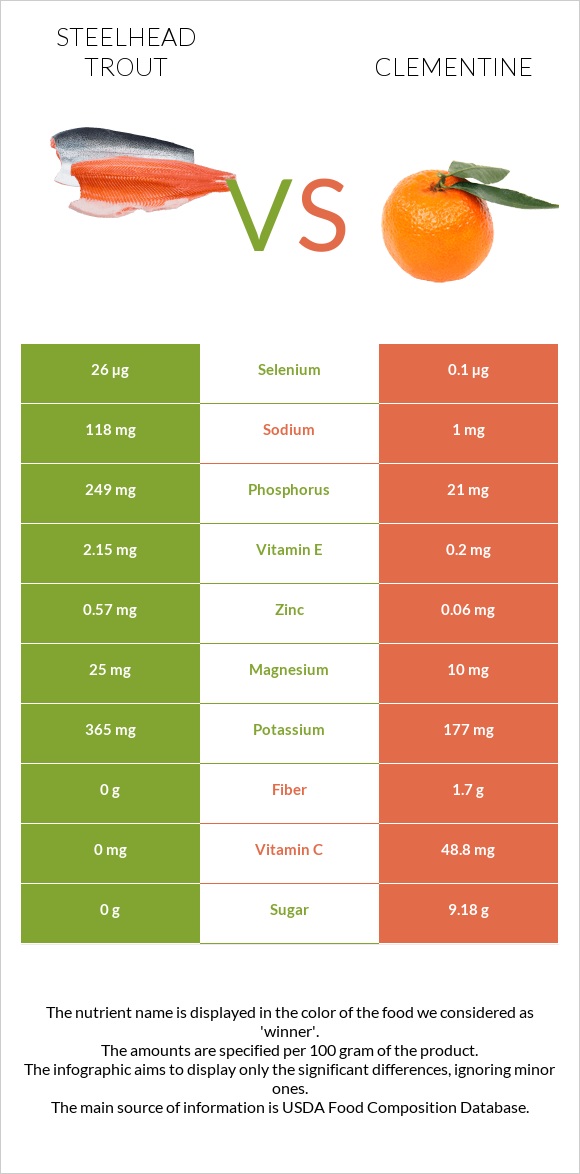 Steelhead trout vs Clementine infographic