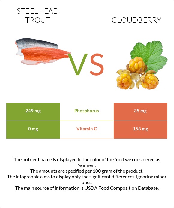 Steelhead trout vs Cloudberry infographic