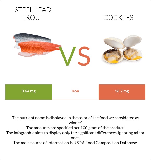 Steelhead trout vs Cockles infographic