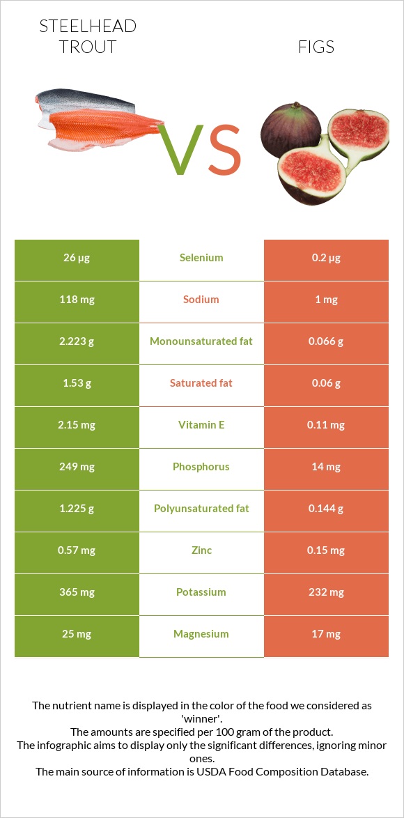 Steelhead trout vs Figs infographic