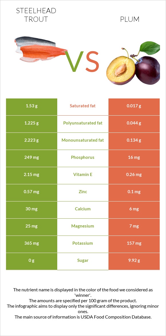 Steelhead trout vs Plum infographic