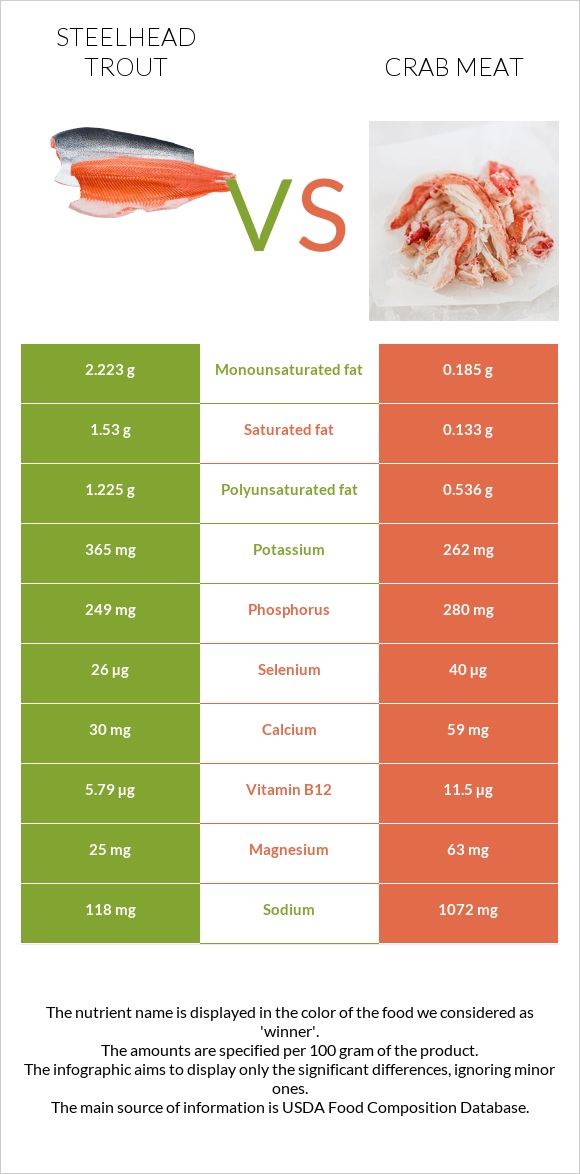 Steelhead trout vs Crab meat infographic