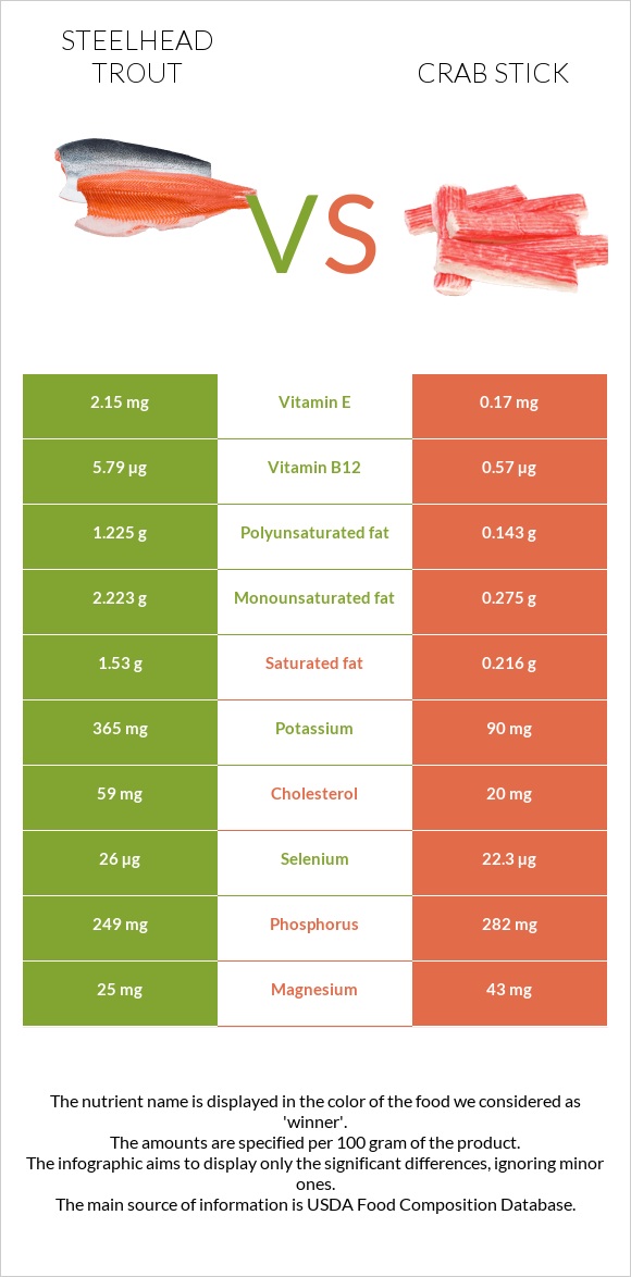 Steelhead trout, boiled, canned (Alaska Native) vs Ծովախեցգետնի ձողիկներ infographic